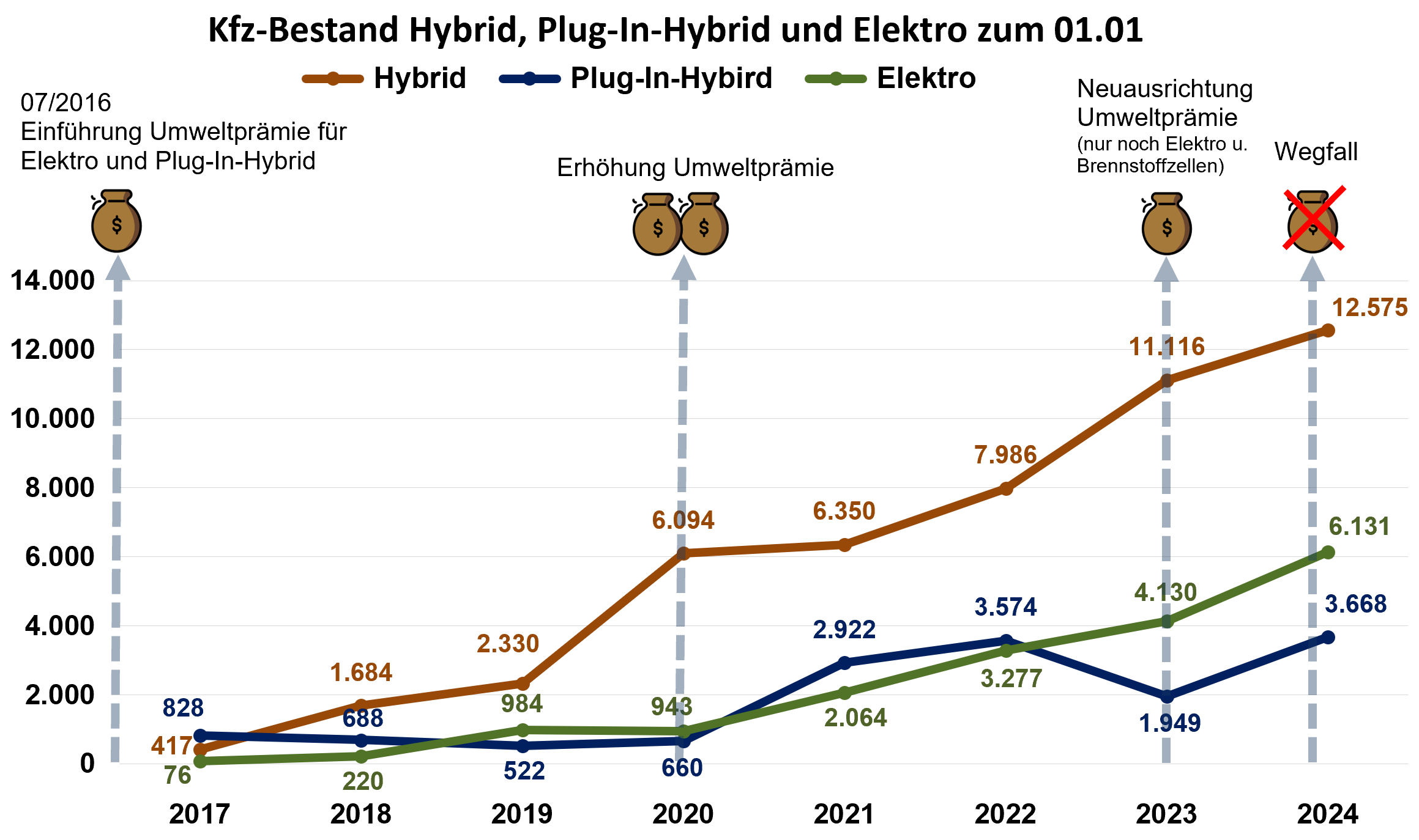 Entwicklung des KfZ-Bestands nach Hybrid, Plug-In-Hybrid und Elektro in Ingolstadt 2017 - 2024